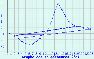 Courbe de tempratures pour Hohrod (68)