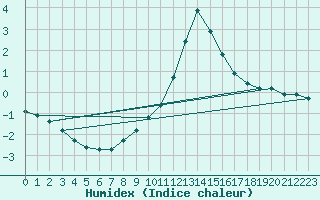 Courbe de l'humidex pour Hohrod (68)