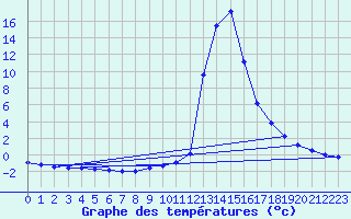 Courbe de tempratures pour Chamonix-Mont-Blanc (74)