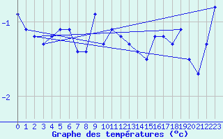 Courbe de tempratures pour Myken