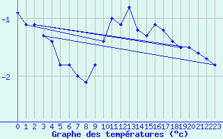 Courbe de tempratures pour Pontarlier (25)