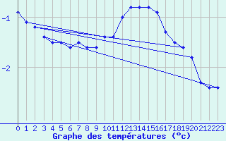 Courbe de tempratures pour Villacoublay (78)