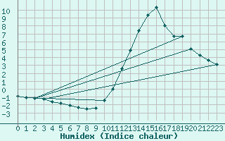 Courbe de l'humidex pour Castellbell i el Vilar (Esp)