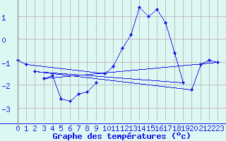 Courbe de tempratures pour Saint-Germain-l