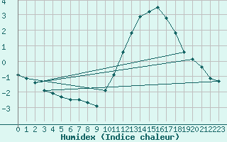 Courbe de l'humidex pour Neuville-de-Poitou (86)