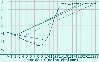 Courbe de l'humidex pour Saint-Bonnet-de-Bellac (87)