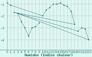 Courbe de l'humidex pour Lachen / Galgenen