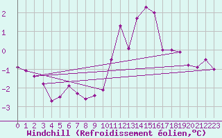 Courbe du refroidissement olien pour Ringendorf (67)