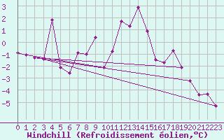 Courbe du refroidissement olien pour Radstadt