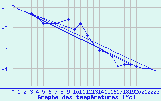 Courbe de tempratures pour Oy-Mittelberg-Peters