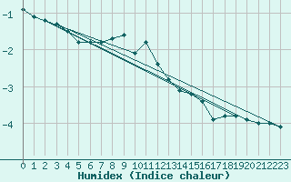 Courbe de l'humidex pour Oy-Mittelberg-Peters