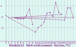 Courbe du refroidissement olien pour Mont-Saint-Vincent (71)
