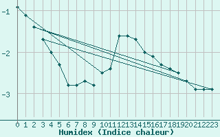 Courbe de l'humidex pour Gaardsjoe