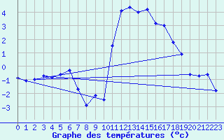 Courbe de tempratures pour Brianon (05)
