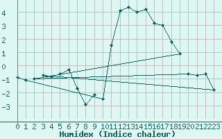 Courbe de l'humidex pour Brianon (05)