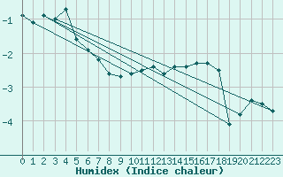 Courbe de l'humidex pour Bellefontaine (88)