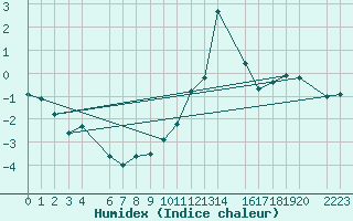 Courbe de l'humidex pour Binn