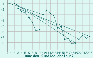 Courbe de l'humidex pour Spittal Drau