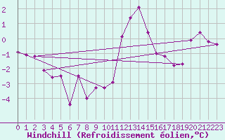 Courbe du refroidissement olien pour Larkhill