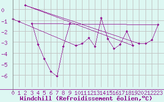 Courbe du refroidissement olien pour Chamonix-Mont-Blanc (74)