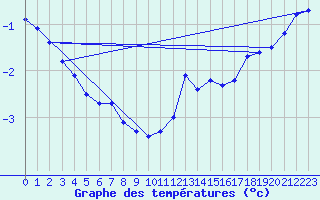 Courbe de tempratures pour Schmuecke