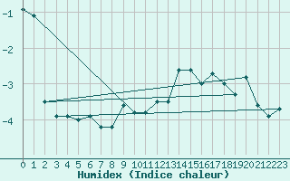 Courbe de l'humidex pour Grimsel Hospiz