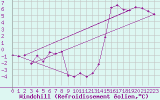 Courbe du refroidissement olien pour Fossmark