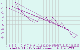 Courbe du refroidissement olien pour Salen-Reutenen