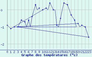 Courbe de tempratures pour Namsos Lufthavn