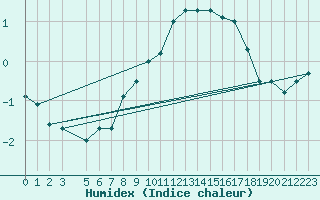 Courbe de l'humidex pour Kragujevac