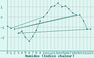 Courbe de l'humidex pour Zugspitze