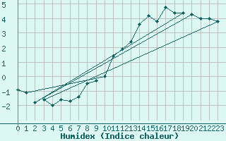 Courbe de l'humidex pour Trier-Petrisberg