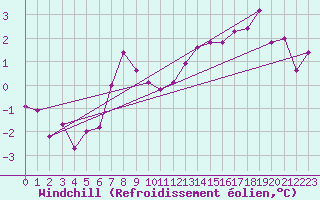 Courbe du refroidissement olien pour Segl-Maria