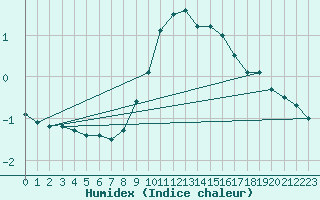 Courbe de l'humidex pour Koppigen