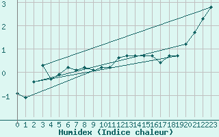Courbe de l'humidex pour Malbosc (07)