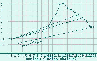 Courbe de l'humidex pour Ringendorf (67)