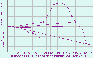 Courbe du refroidissement olien pour Brest (29)