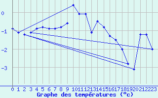 Courbe de tempratures pour Kiefersfelden-Gach