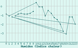 Courbe de l'humidex pour Kiefersfelden-Gach