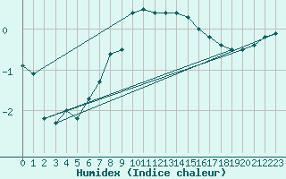 Courbe de l'humidex pour Mhling