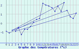 Courbe de tempratures pour Les Attelas