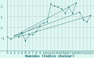 Courbe de l'humidex pour Les Attelas