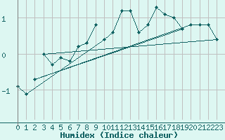 Courbe de l'humidex pour Ilomantsi