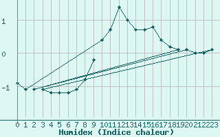 Courbe de l'humidex pour Benasque