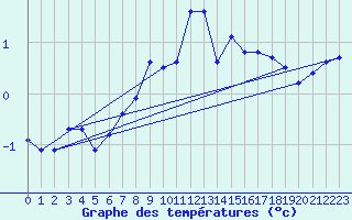 Courbe de tempratures pour Ischgl / Idalpe