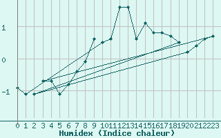 Courbe de l'humidex pour Ischgl / Idalpe