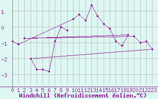 Courbe du refroidissement olien pour Sjaelsmark