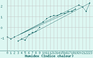 Courbe de l'humidex pour Grimsey