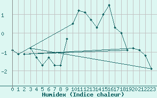 Courbe de l'humidex pour Grande Parei - Nivose (73)