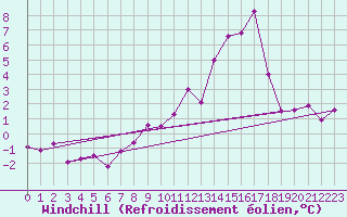 Courbe du refroidissement olien pour Belmullet
